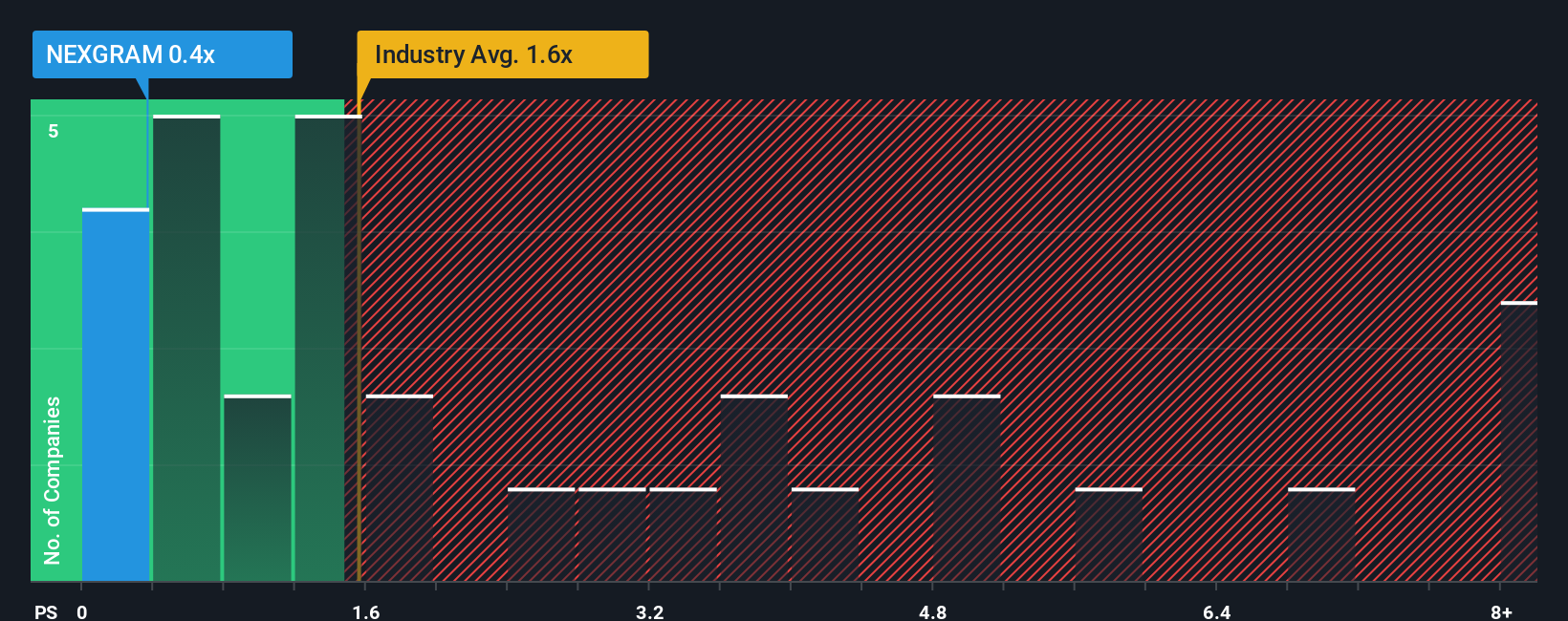 ps-multiple-vs-industry