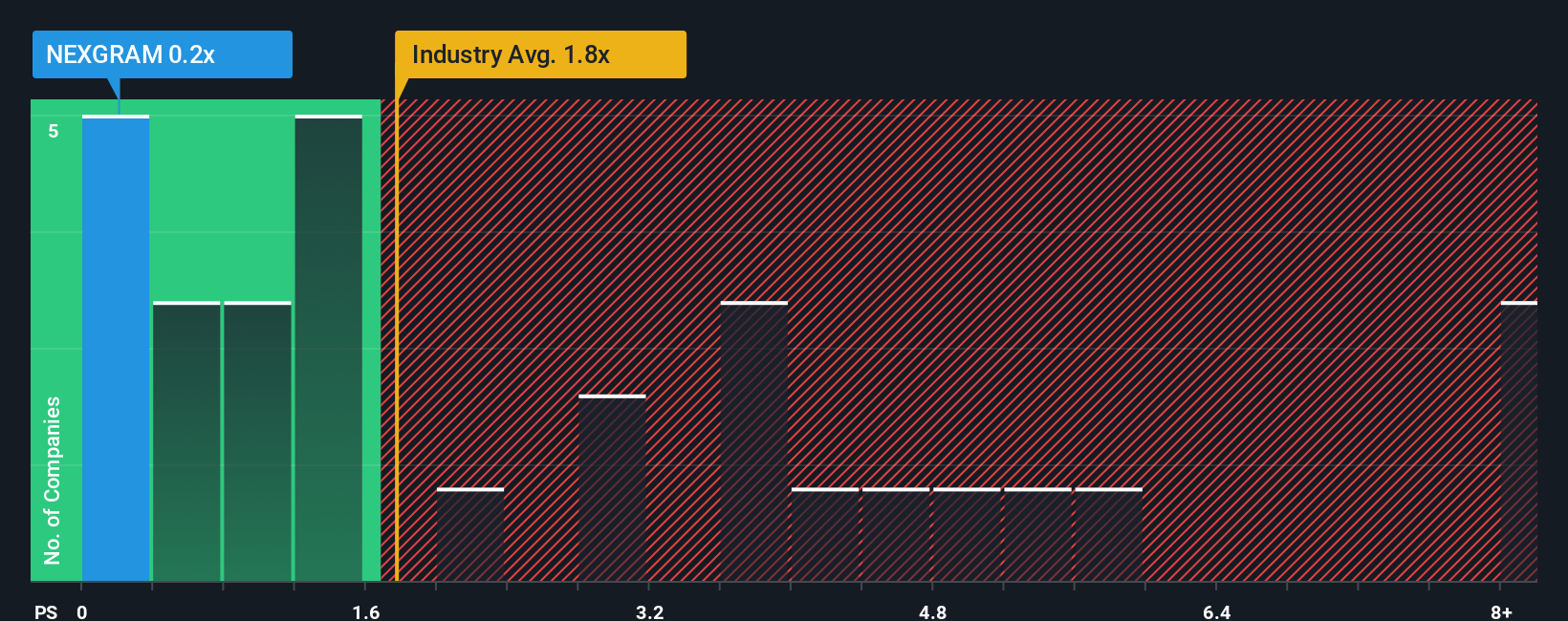 ps-multiple-vs-industry