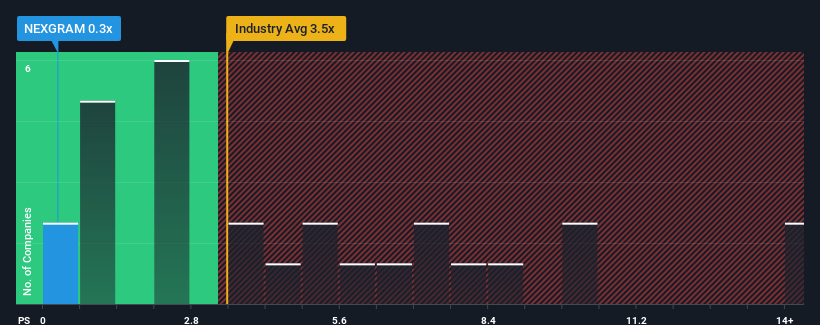 ps-multiple-vs-industry