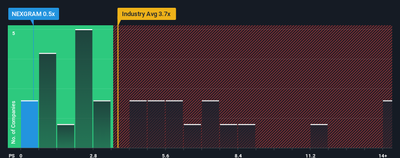 ps-multiple-vs-industry