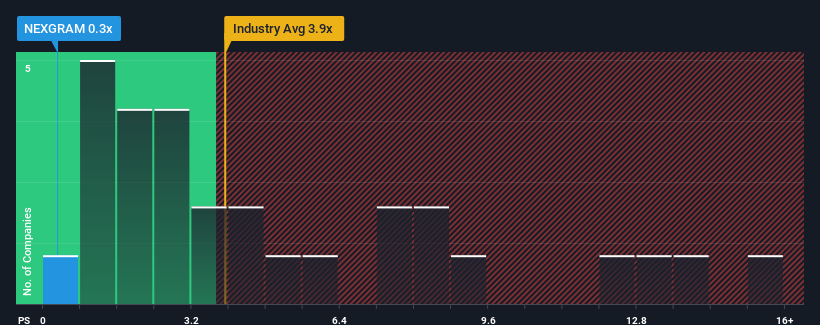 ps-multiple-vs-industry