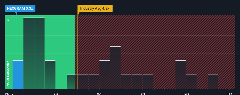 ps-multiple-vs-industry