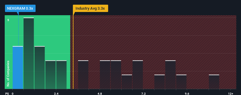 ps-multiple-vs-industry