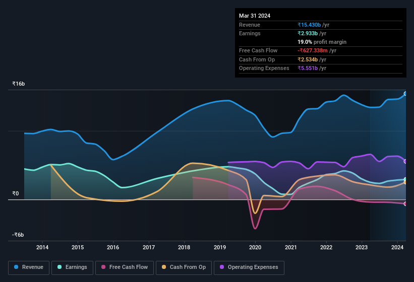 earnings-and-revenue-history