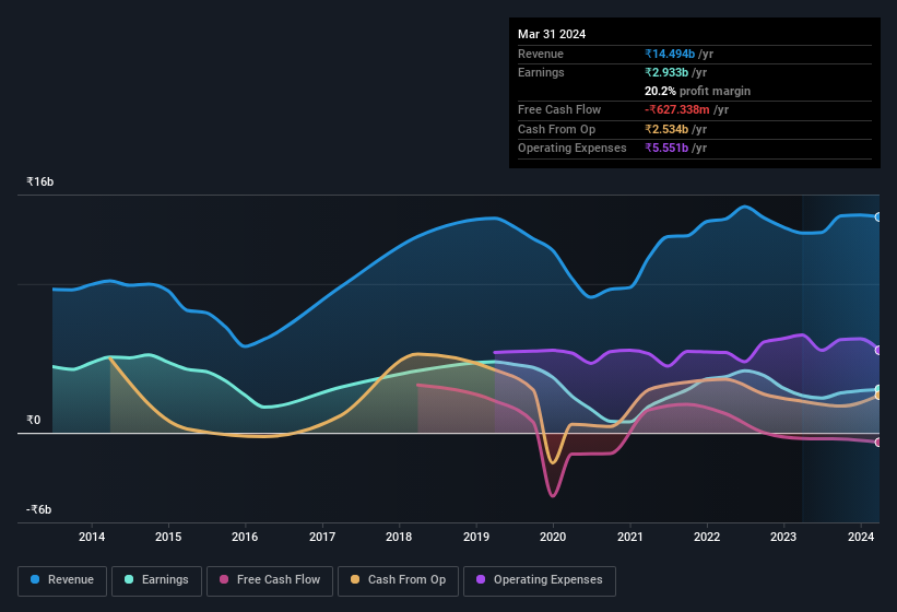 earnings-and-revenue-history