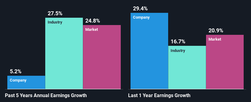 past-earnings-growth