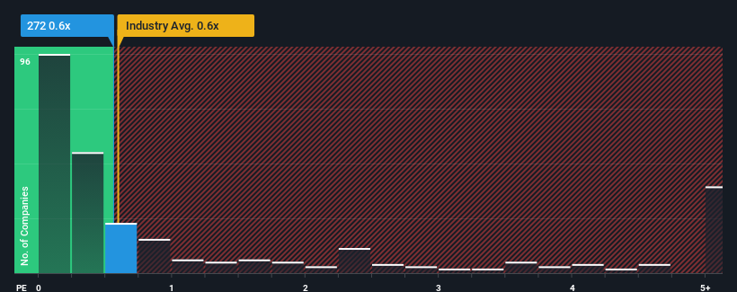 ps-multiple-vs-industry