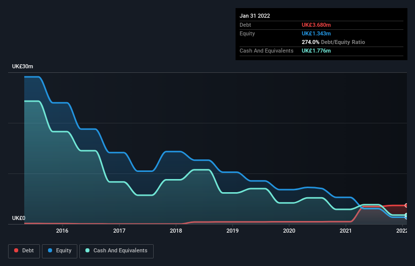 debt-equity-history-analysis