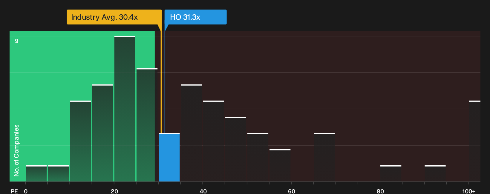 ENXTPA:HO P/E Ratio as at Oct 2026