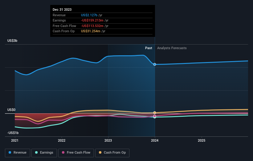 Clear Channel Outdoor Holdings Full Year 2023 Earnings: EPS Beats ...