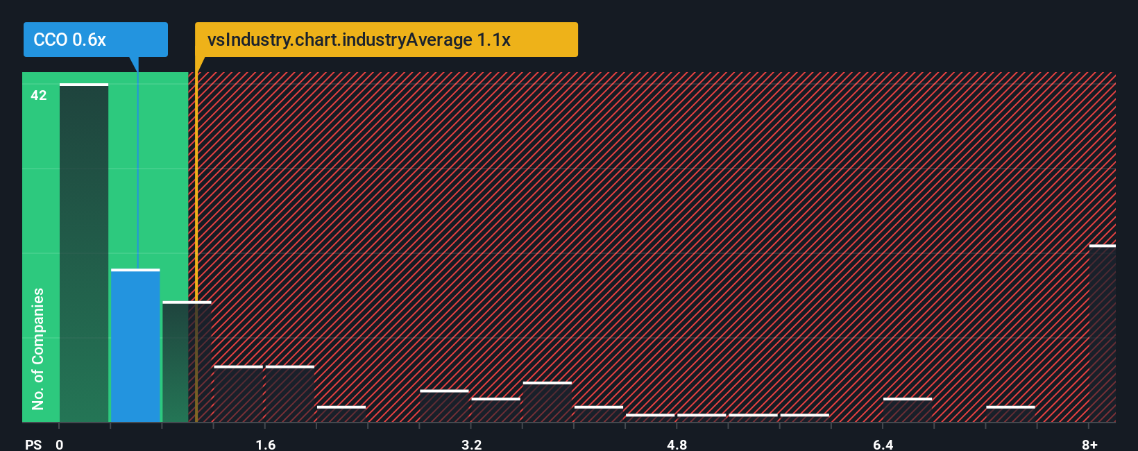 ps-multiple-vs-industry