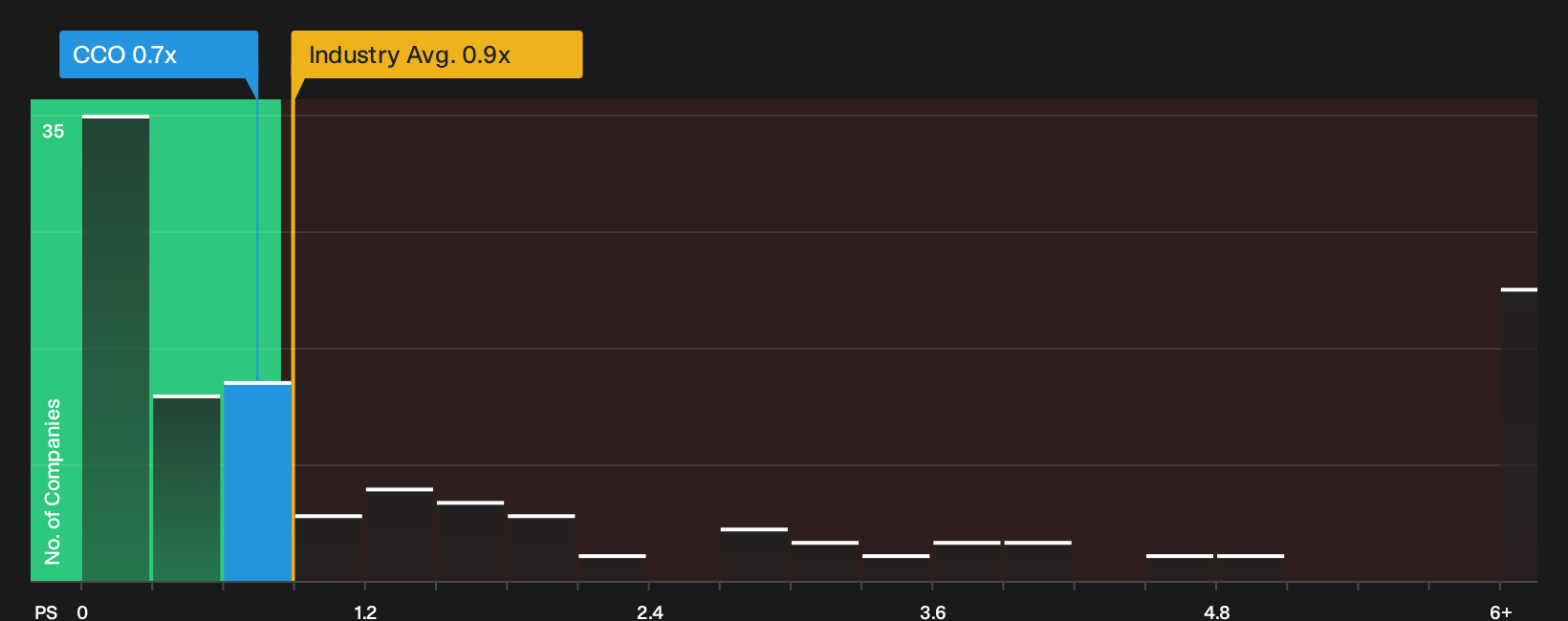 NYSE:CCO P/S Ratio as at Oct 2026
