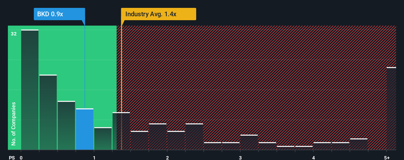 ps-multiple-vs-industry