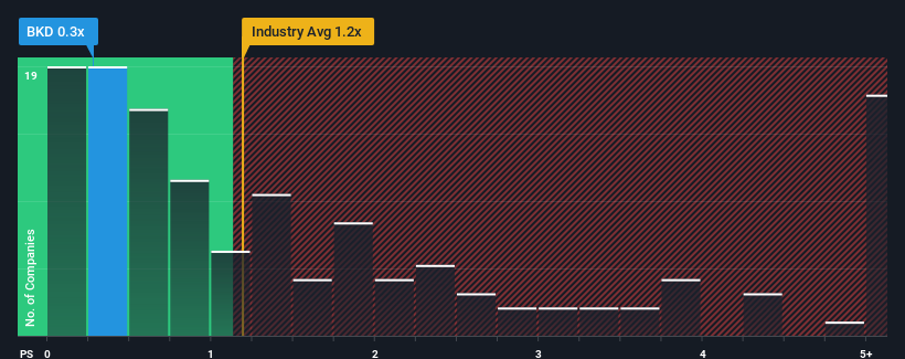 ps-multiple-vs-industry