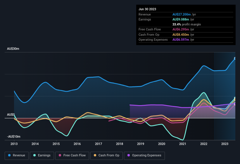 earnings-and-revenue-history