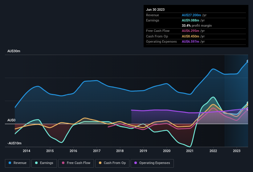 earnings-and-revenue-history