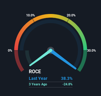 roce