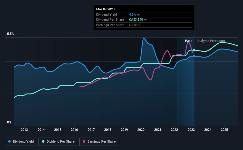 historic-dividend