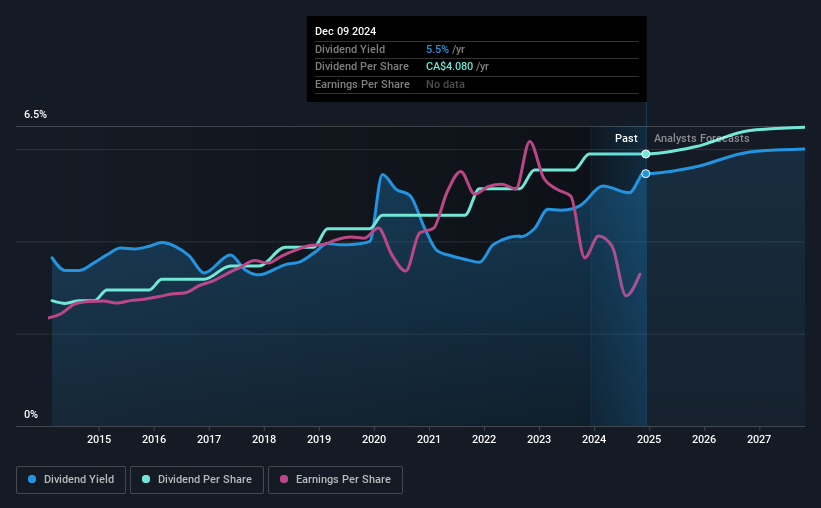 historic-dividend