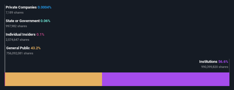 ownership-breakdown