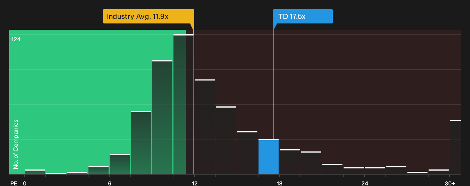 TSX:TD P/E Ratio as at Sep 2026