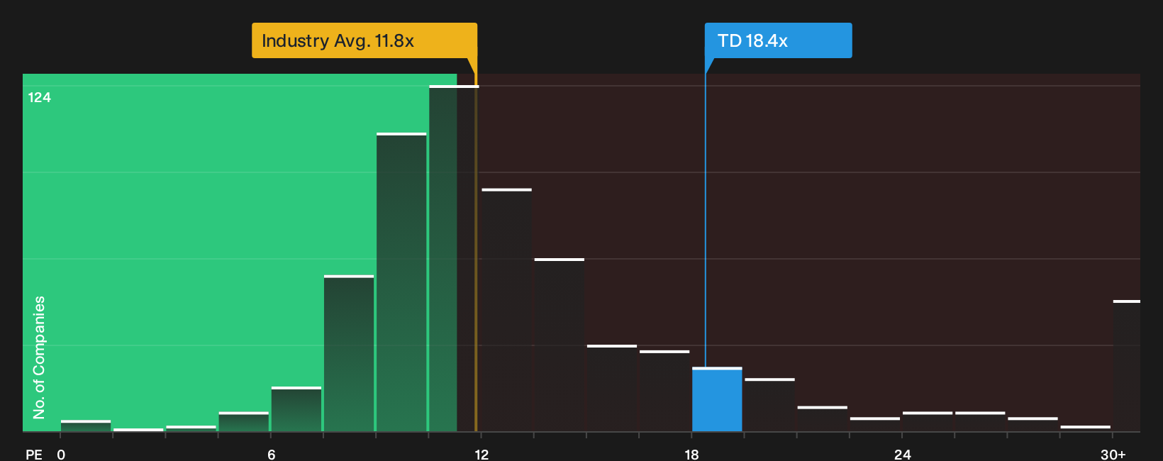 TSX:TD P/E Ratio as at Sep 2026