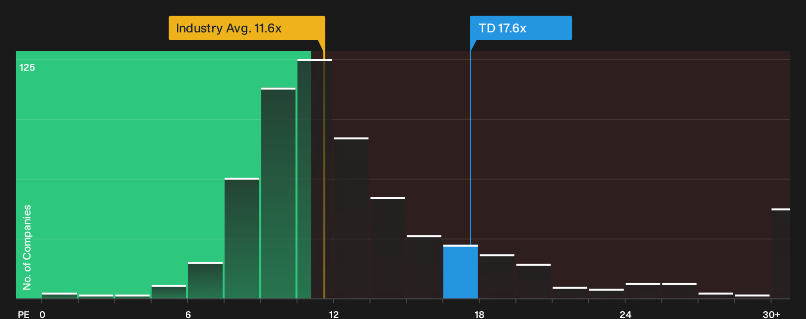 TSX:TD P/E Ratio as at Oct 2026