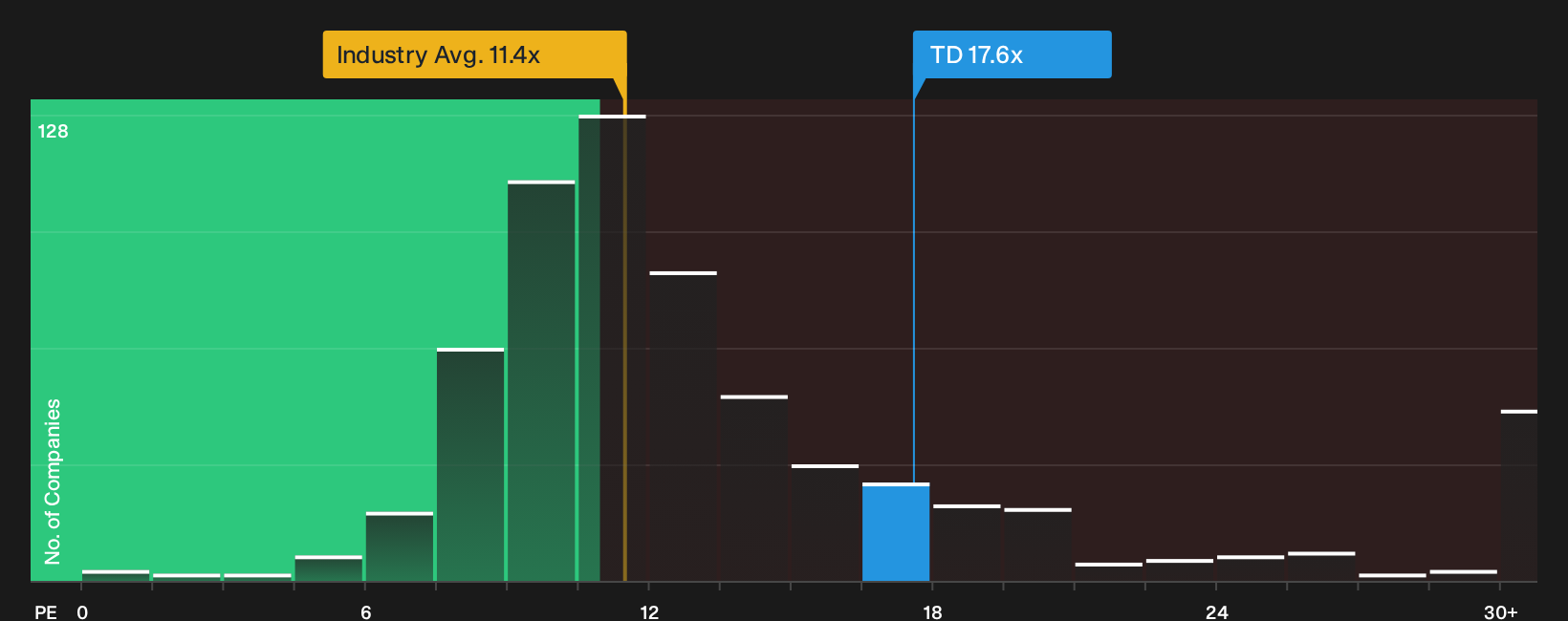 TSX:TD P/E Ratio as at Oct 2026