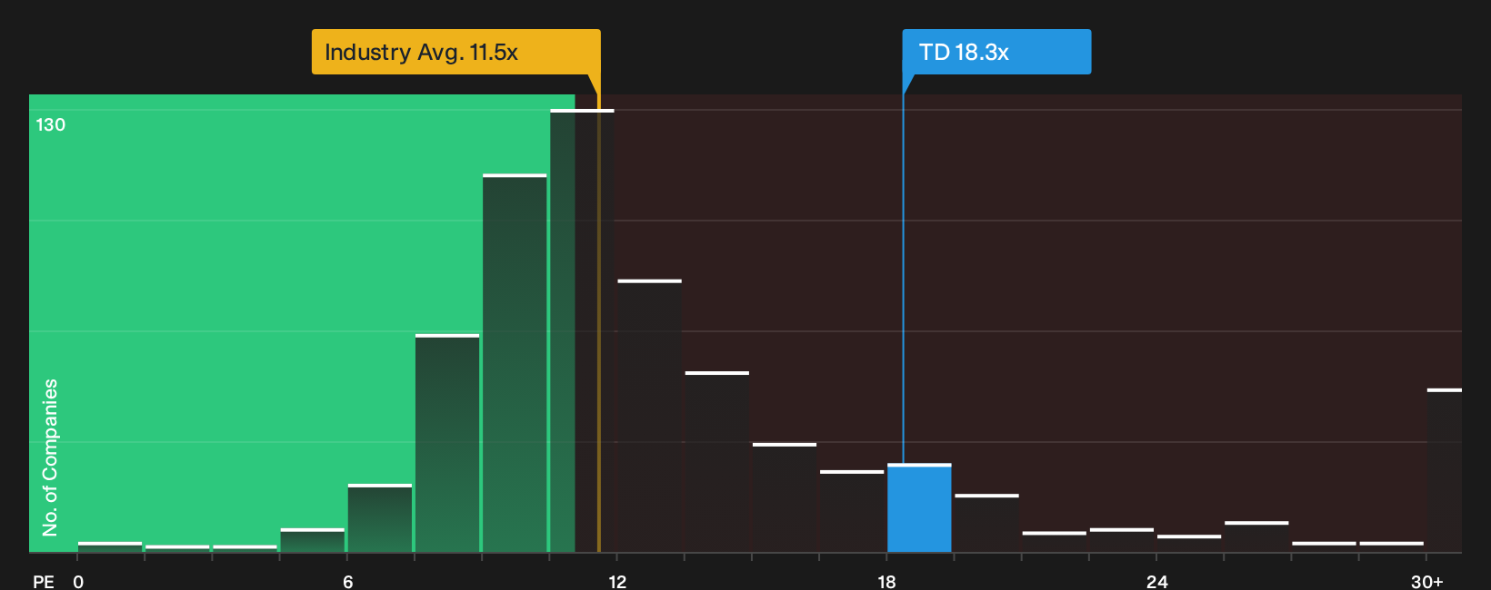 TSX:TD P/E Ratio as at Oct 2026