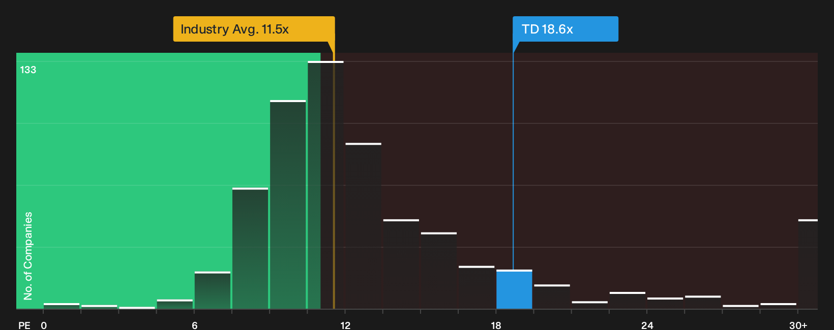 TSX:TD P/E Ratio as at Oct 2026