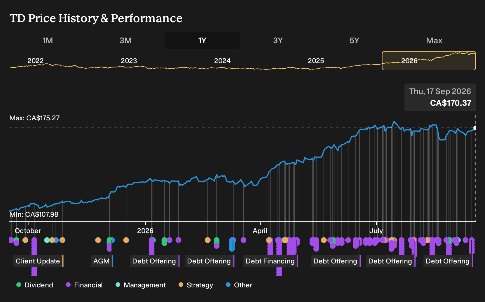 TSX:TD 1-Year Stock Price Chart