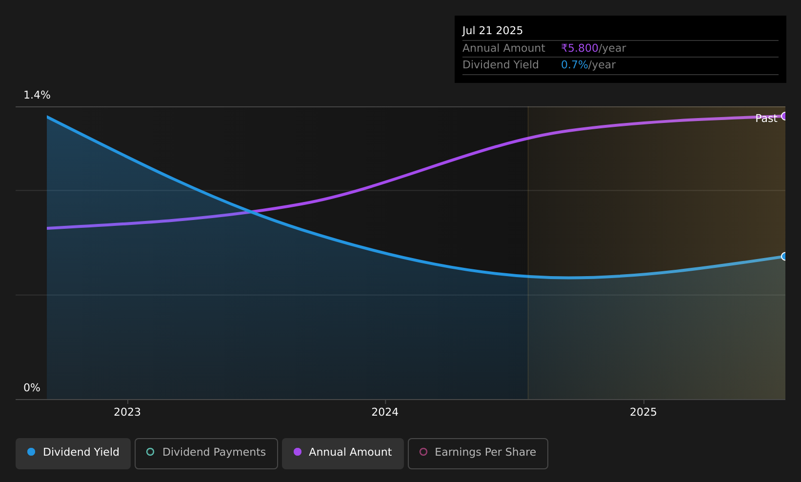 historic-dividend