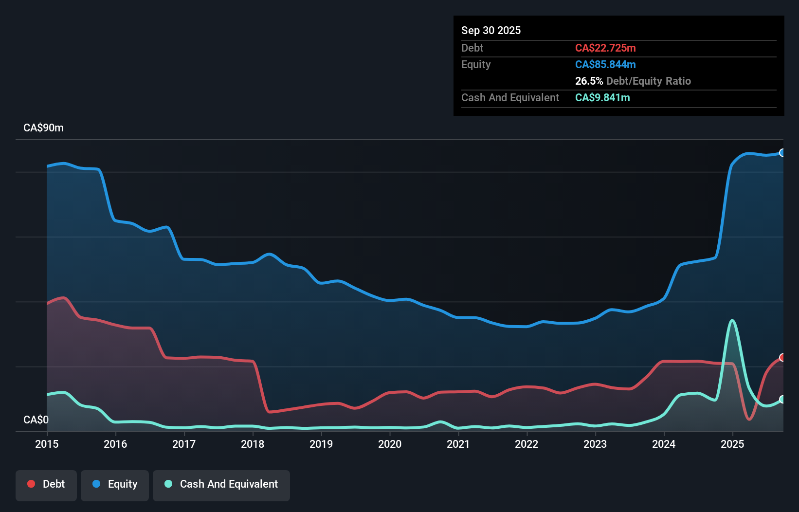 debt-equity-history-analysis