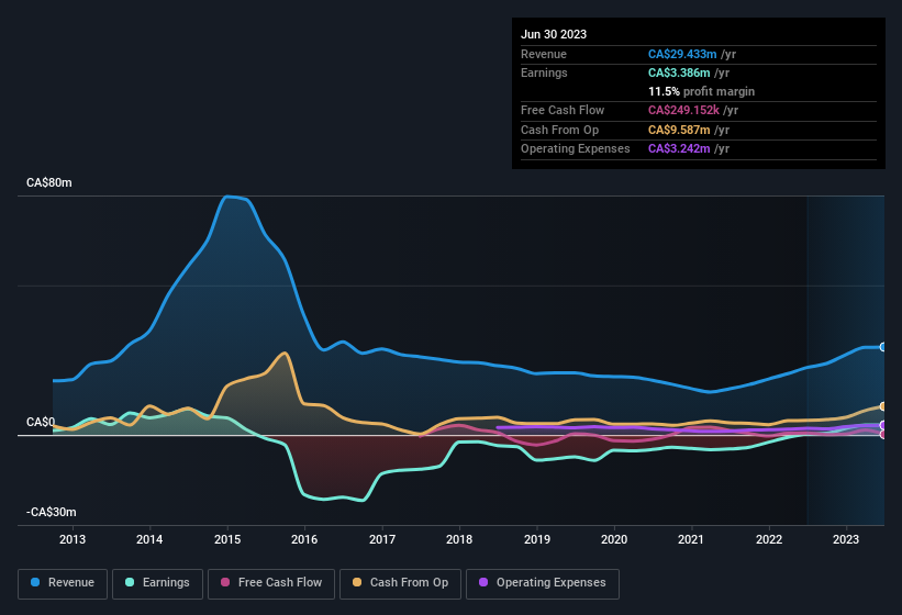 earnings-and-revenue-history