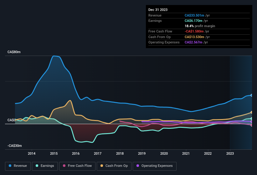 earnings-and-revenue-history