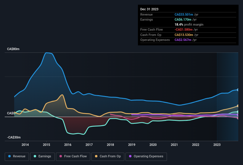 earnings-and-revenue-history