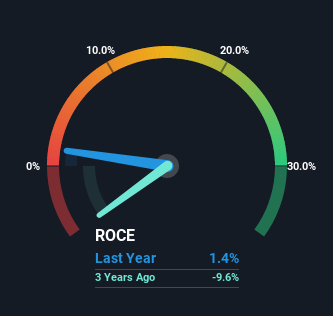 roce