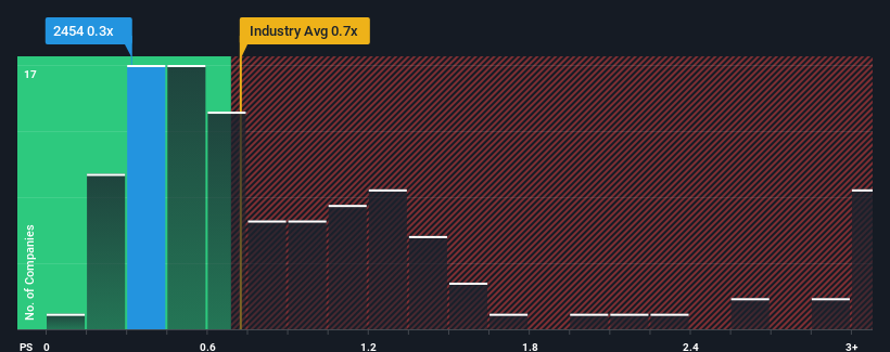 ps-multiple-vs-industry