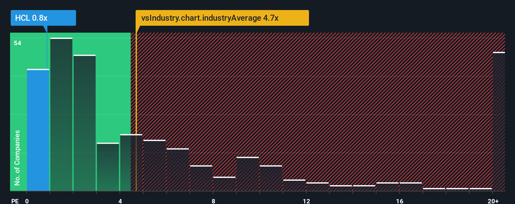 ps-multiple-vs-industry
