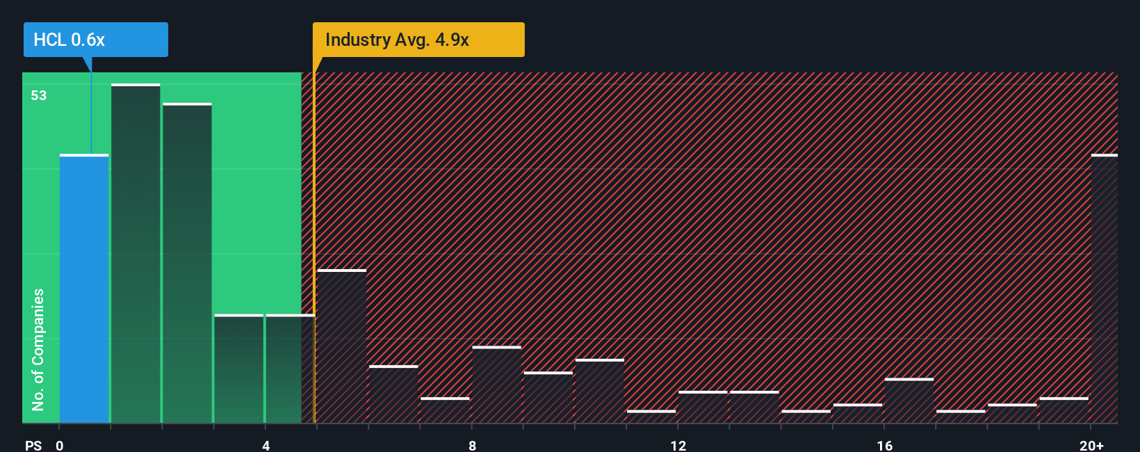 ps-multiple-vs-industry