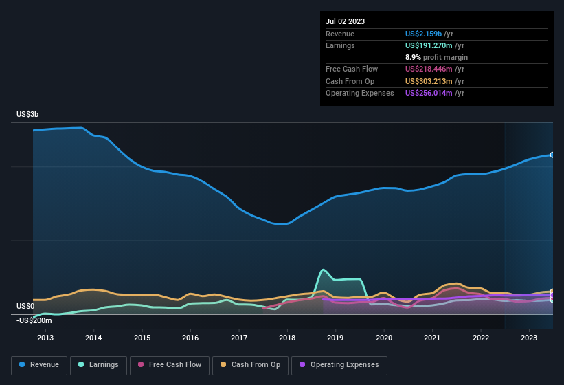 earnings-and-revenue-history