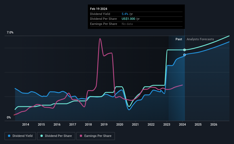 historic-dividend