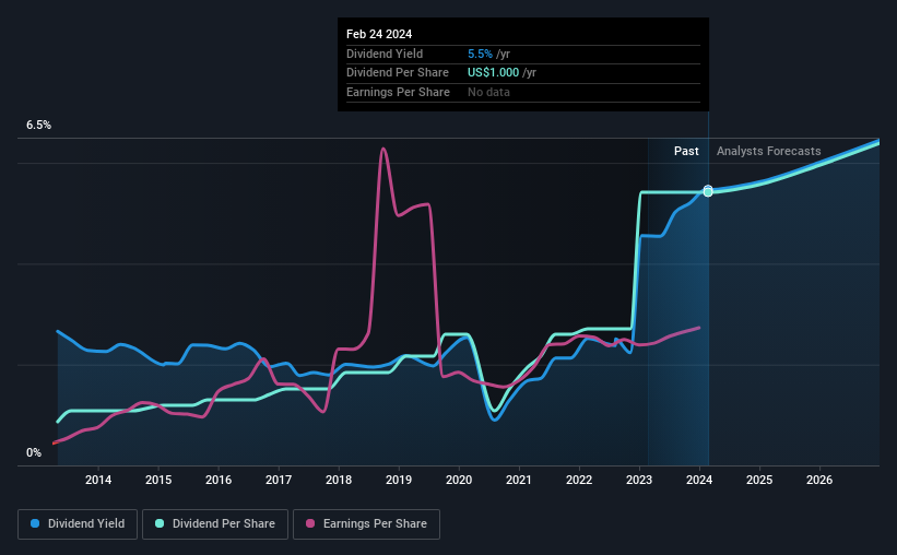historic-dividend