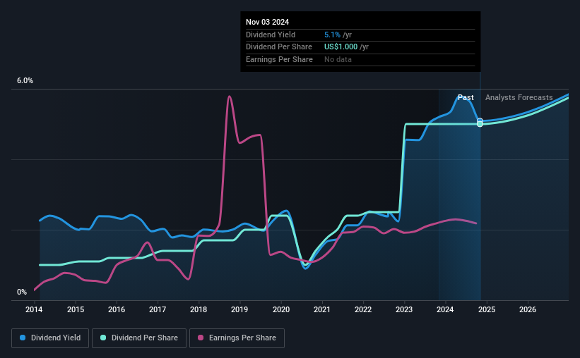 historic-dividend