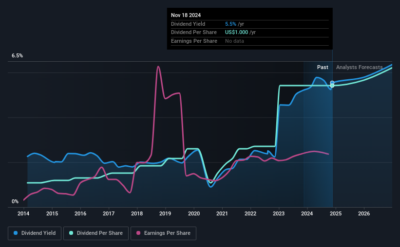 historic-dividend