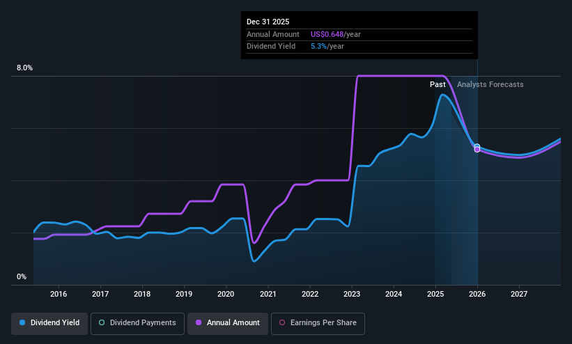historic-dividend
