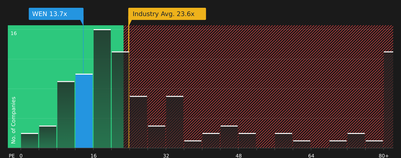 NasdaqGS:WEN P/E Ratio as at Aug 2026
