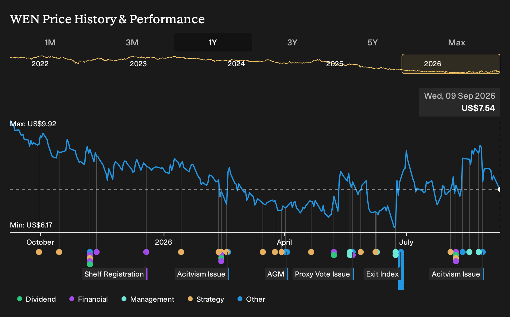 NasdaqGS:WEN 1-Year Stock Price Chart