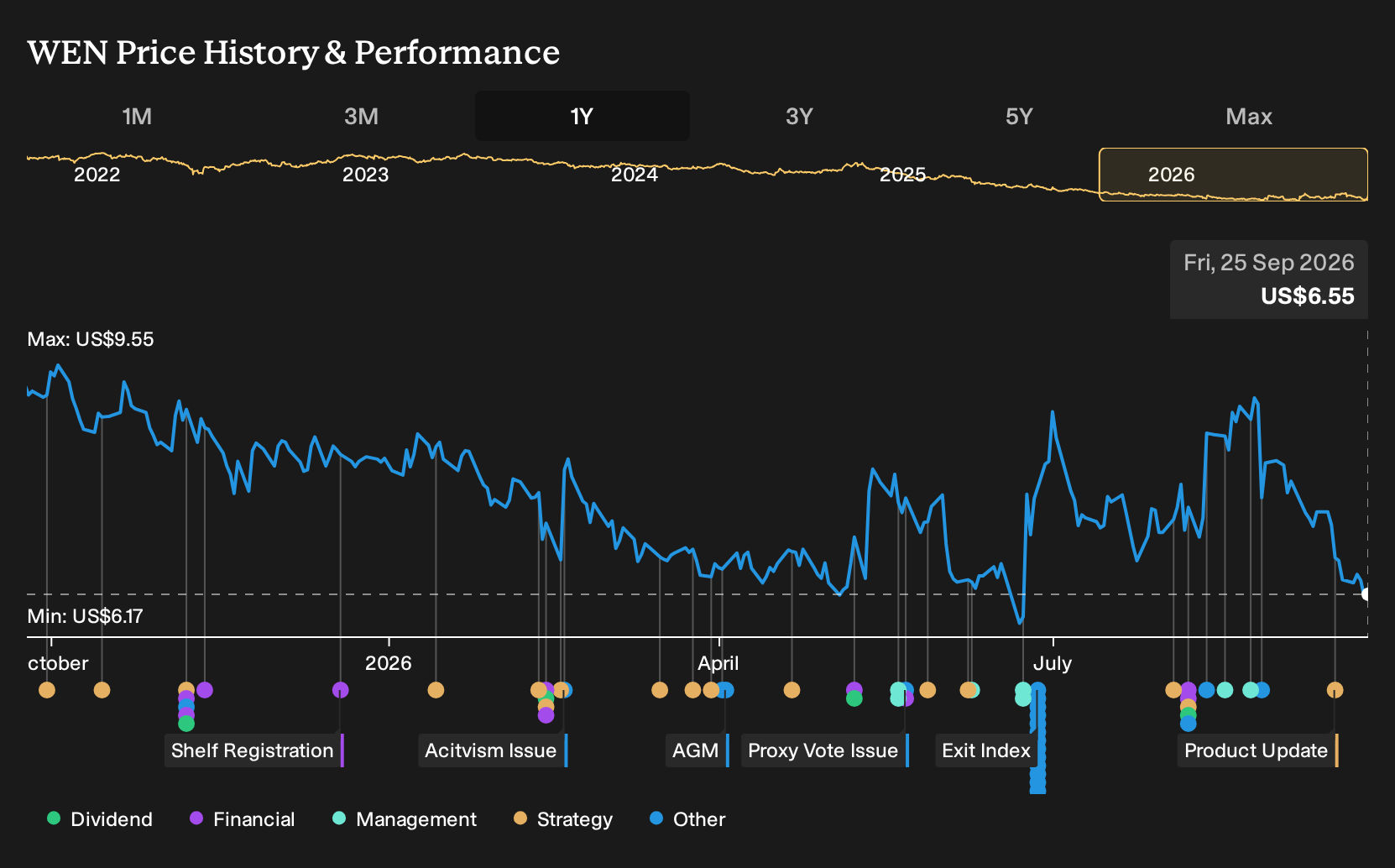 NasdaqGS:WEN 1-Year Stock Price Chart