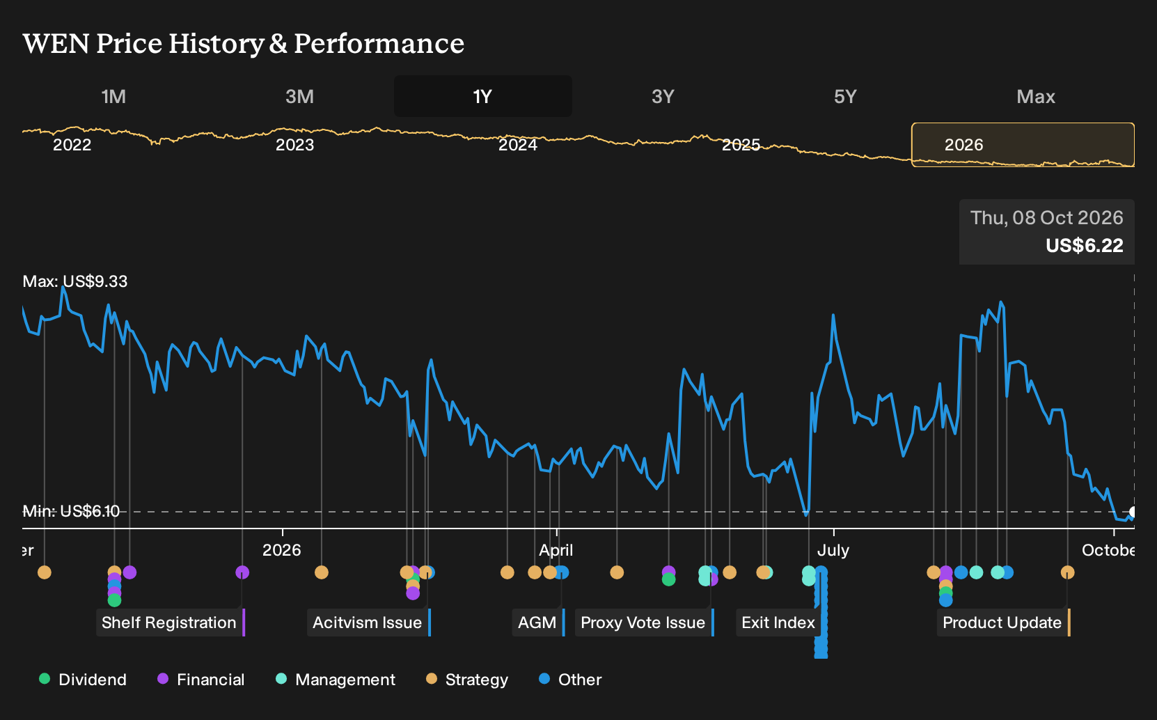 NasdaqGS:WEN 1-Year Stock Price Chart